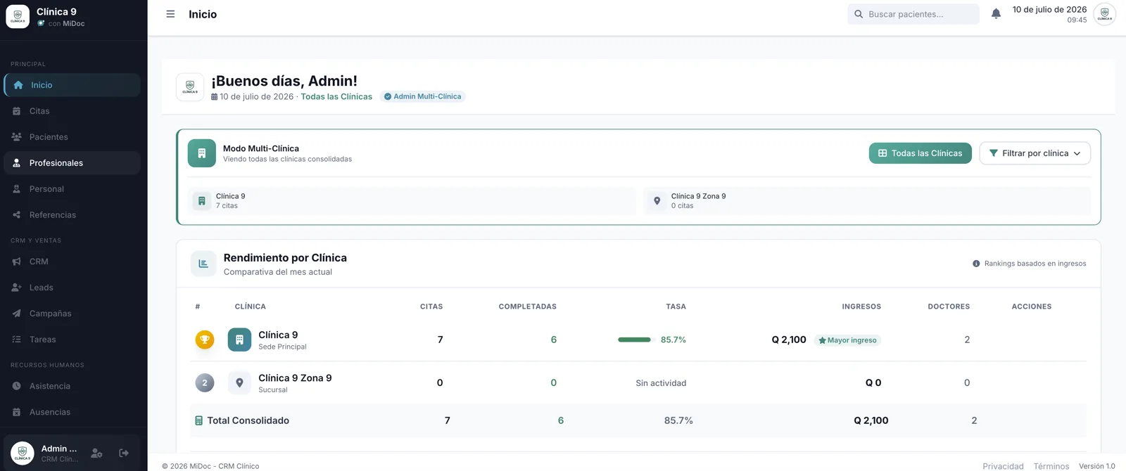 Dashboard multi-sede de MiDoc con comparativo de rendimiento por sede, la base institucional que heredan los hospitales del piloto